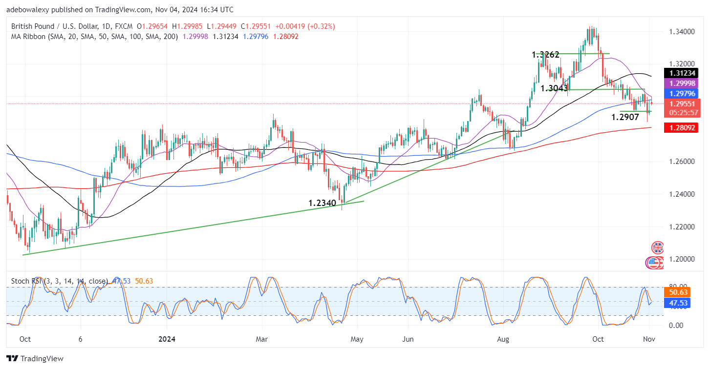 GBPUSD Appears Choppy 