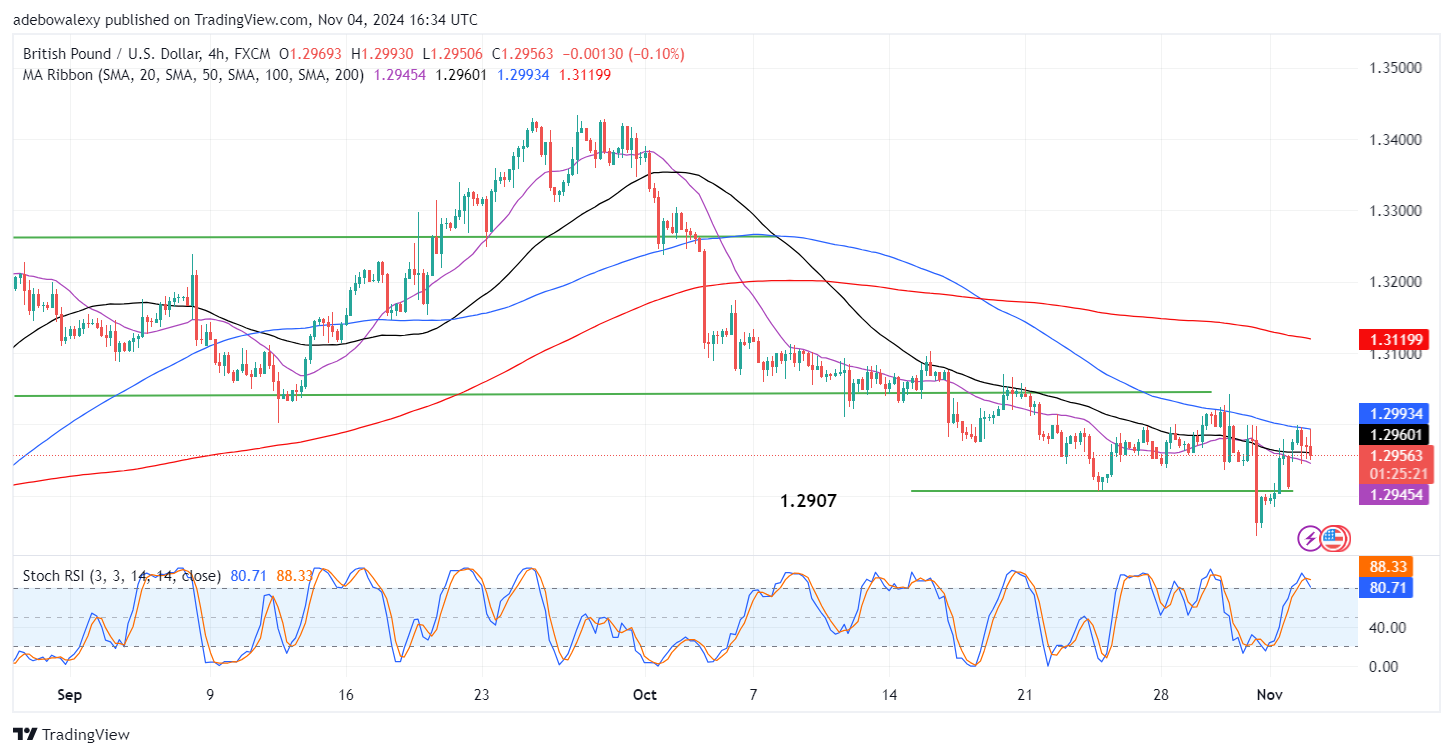 GBPUSD Appears Choppy 