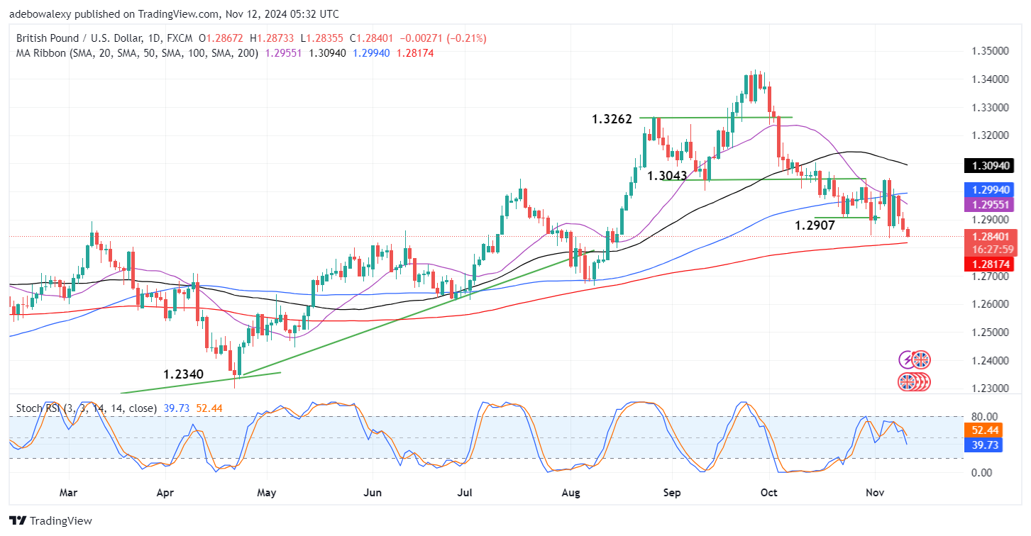 GBPUSD Extends Bearish Corrections