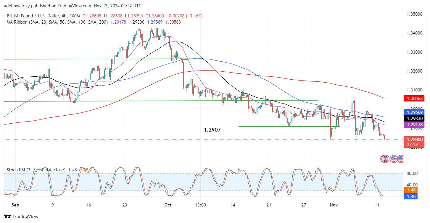 GBPUSD Extends Bearish Corrections