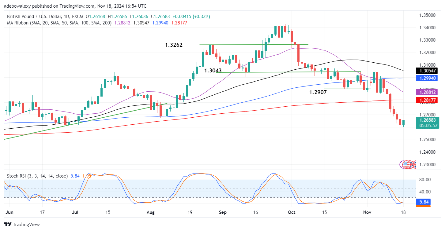 GBPUSD Experiences a Moderate Upward Rebound