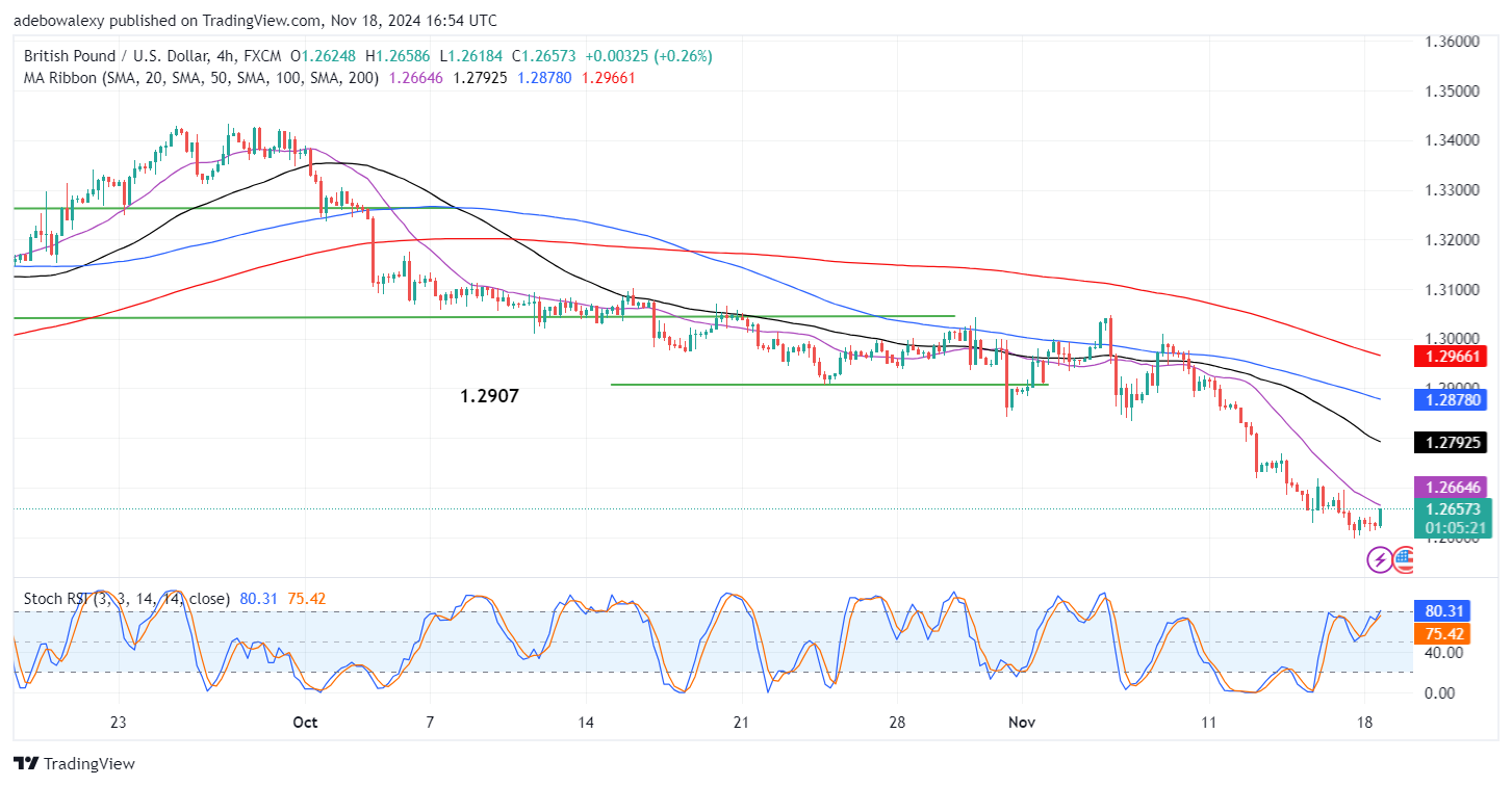 GBPUSD Experiences a Moderate Upward Rebound