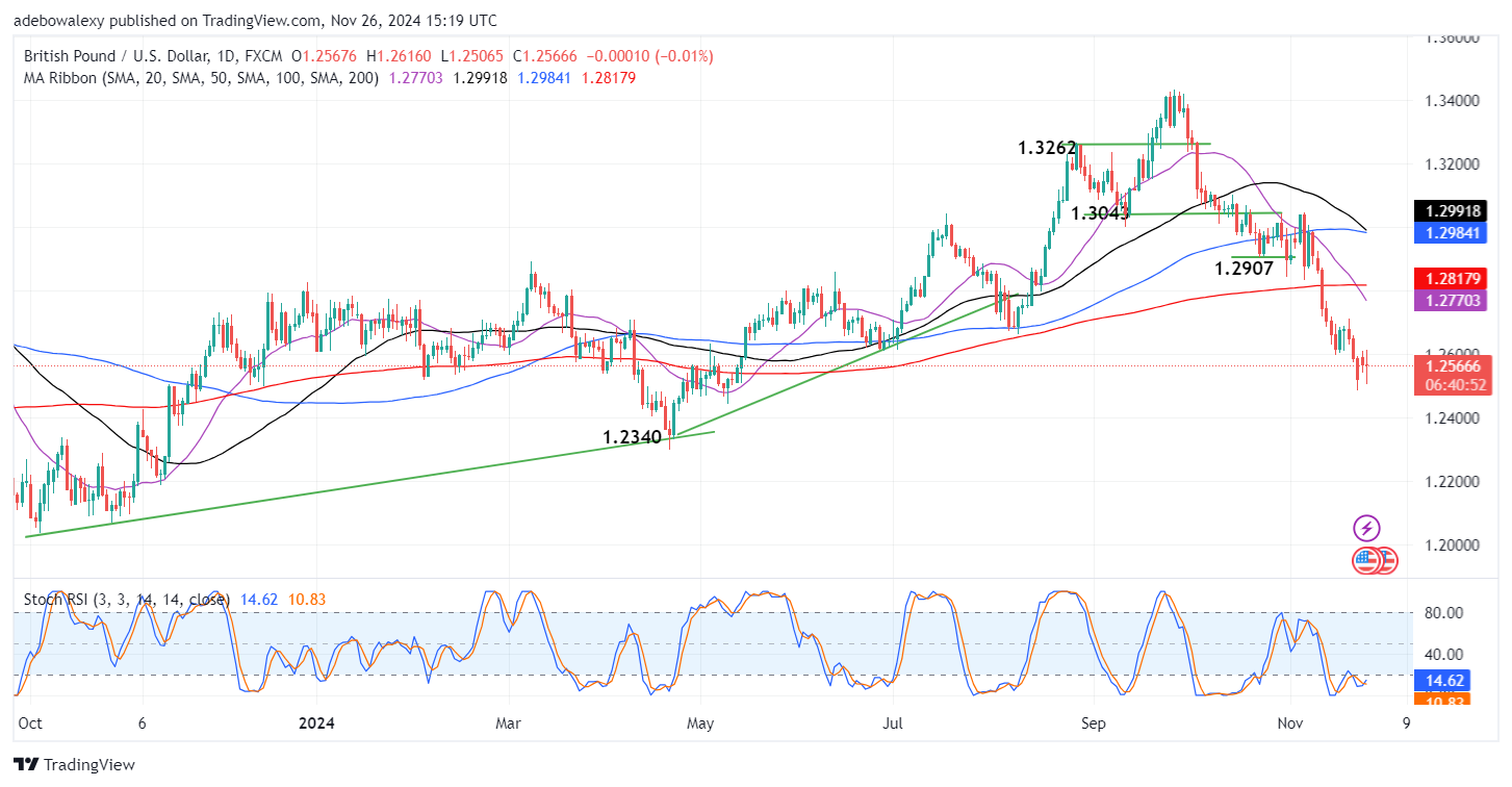 GBPUSD Struggles Below the 1.2600 Ceiling