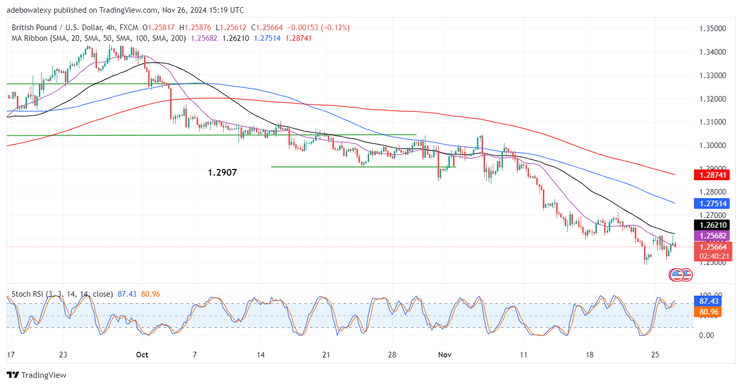 GBPUSD Struggles Below the 1.2600 Ceiling