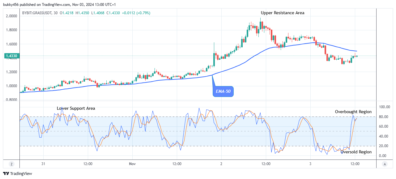 Grass (GRASSUSD) Price to Grow More