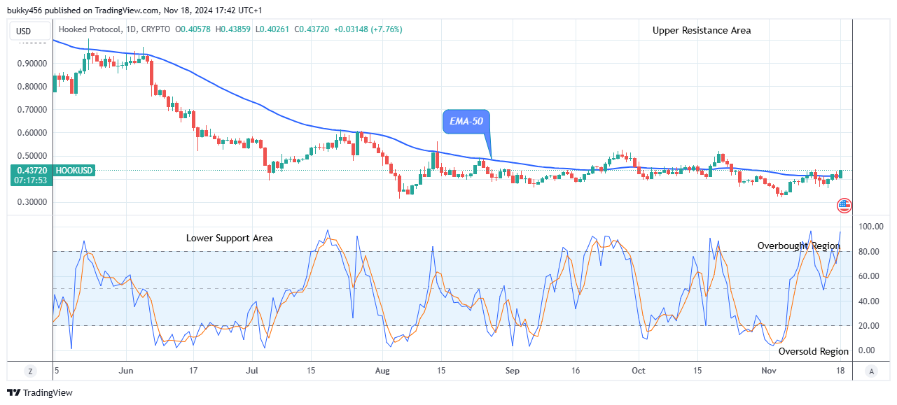 Hooked Protocol (HOOKUSD) Price Is Rising Towards the $1.00 Upper Resistance Level