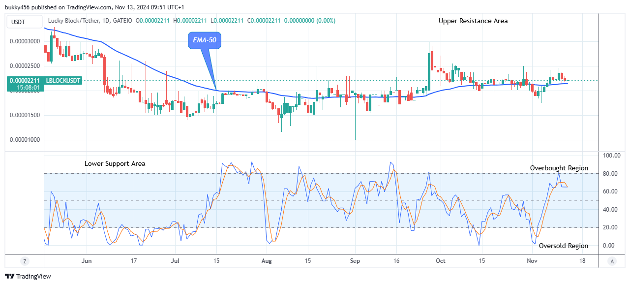 Lucky Block Price Prediction: LBLOCKUSD Price Retracement Will Surge Higher  