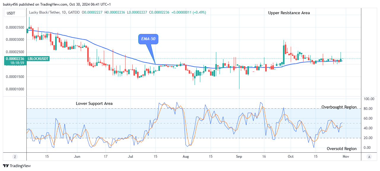 Lucky Block Price Prediction: LBLOCKUSD to Retest the $0.0000398 High Level