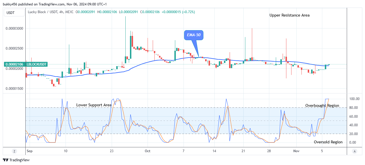 Lucky Block Price Prediction: LBLOCKUSD Price to Revisit the $0.0000450 Value at the Upside 