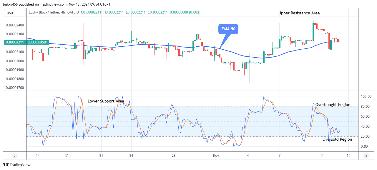 Lucky Block Price Prediction: LBLOCKUSD Price Retracement Will Surge Higher  