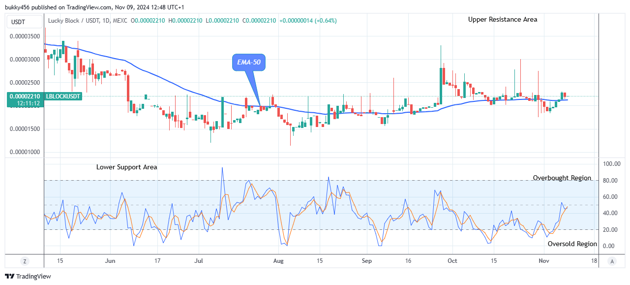 Lucky Block Price Prediction: LBLOCKUSD Price May Soar to Break up the $0.0000398 Supply Value