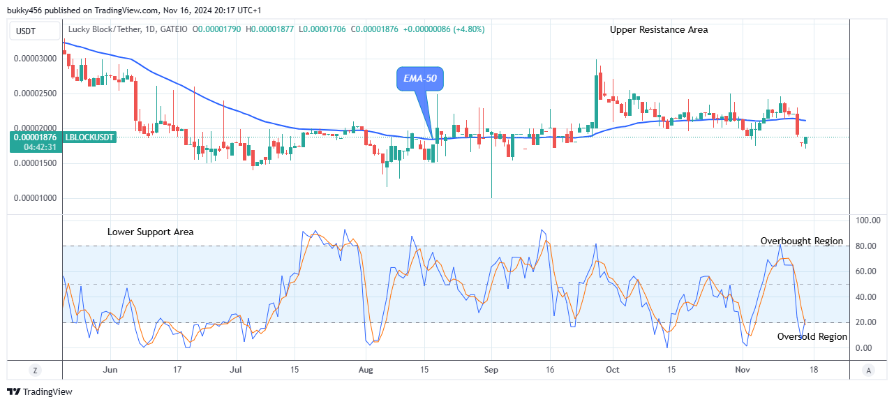 Lucky Block Price Prediction: LBLOCKUSD Price Poised for Significant Growth