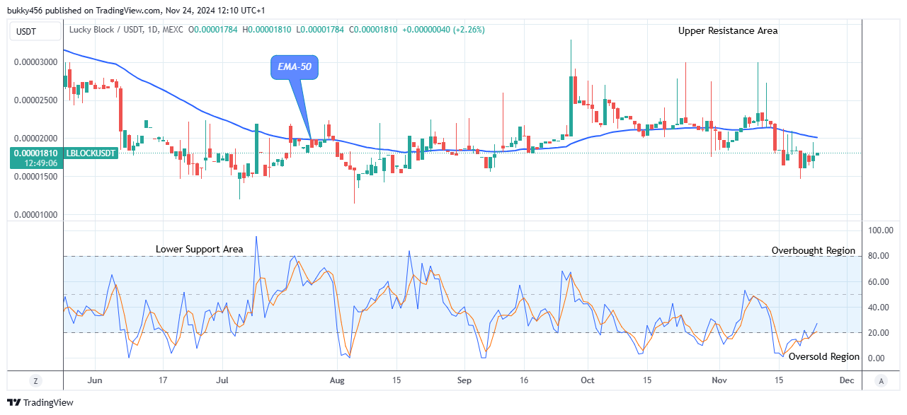 Lucky Block Price Prediction: LBLOCKUSD Price to Surge, Breakout Imminent