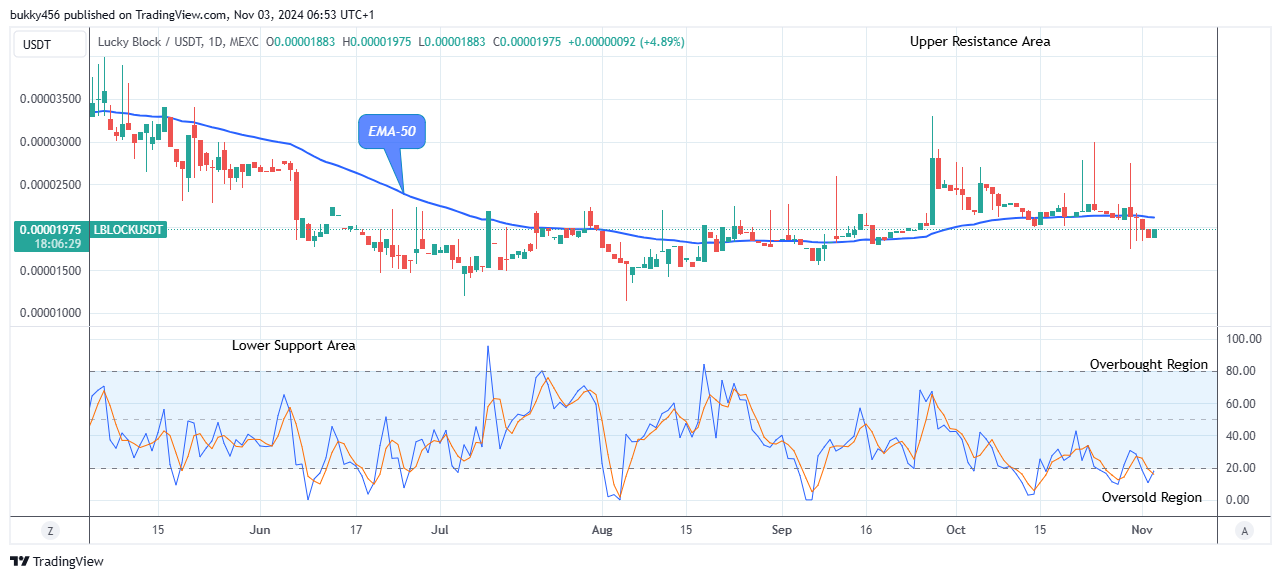 Lucky Block Price Prediction: LBLOCKUSD Poised for a Potential Breakout