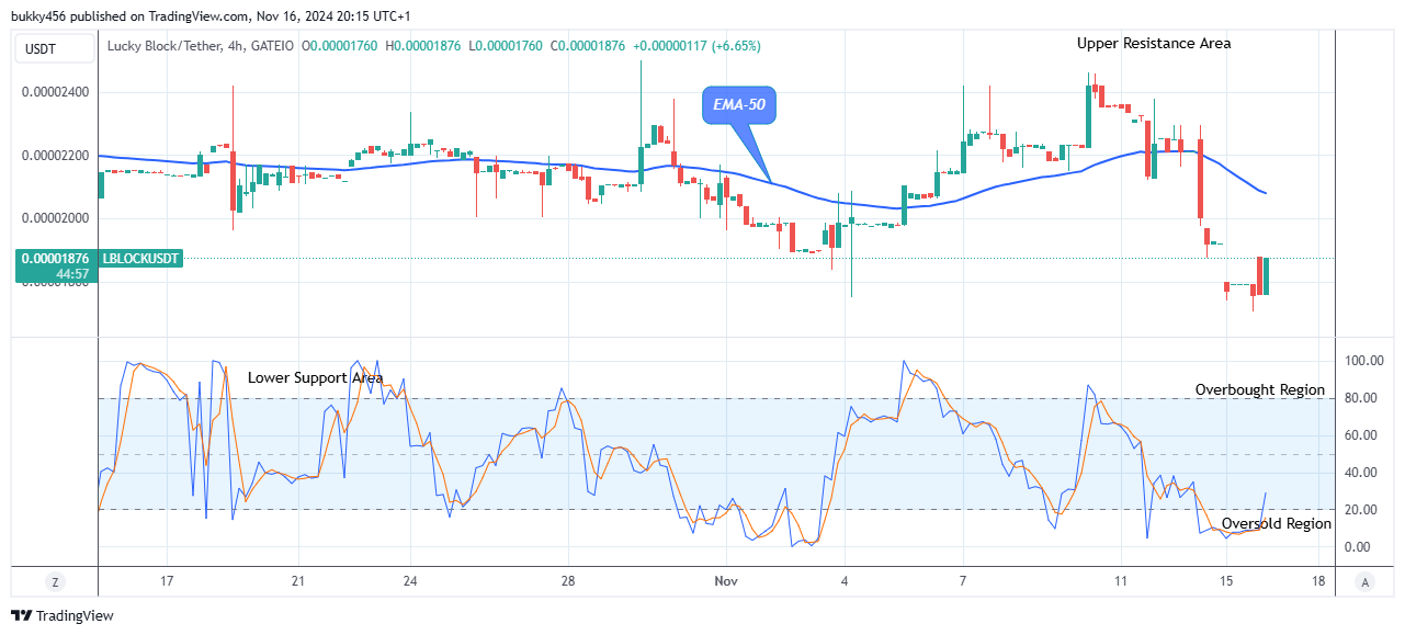 Lucky Block Price Prediction: LBLOCKUSD Price Poised for Significant Growth