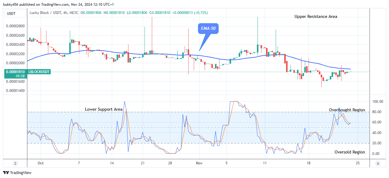 Lucky Block Price Prediction: LBLOCKUSD Price to Surge, Breakout Imminent