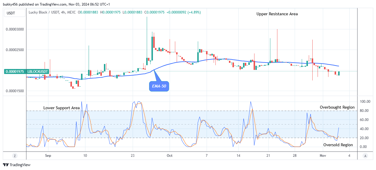 Lucky Block Price Prediction: LBLOCKUSD Poised for a Potential Breakout