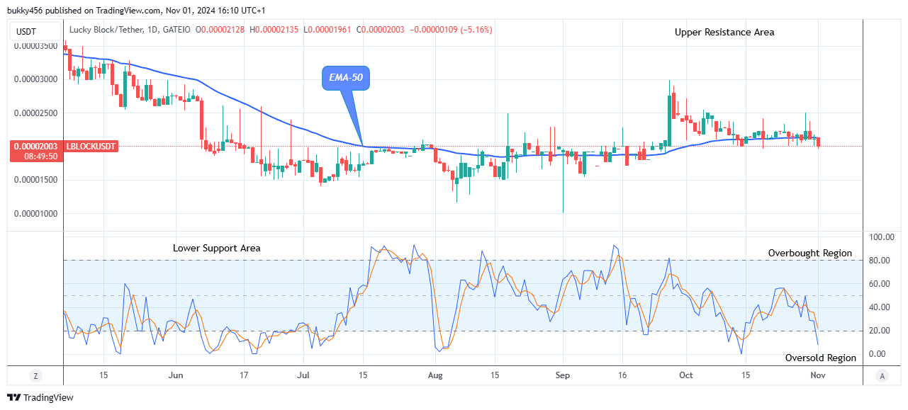 Lucky Block Price Prediction: LBLOCKUSD Price Could See an Uptrend Soon