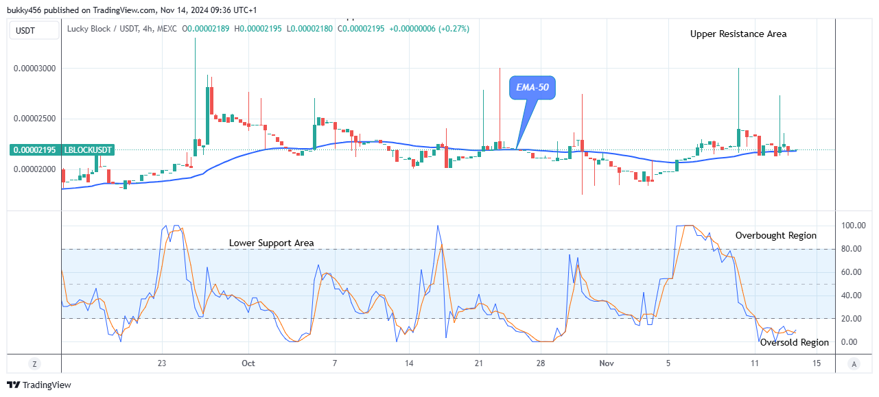 Lucky Block Price Prediction: LBLOCKUSD Price Will Increase Further  