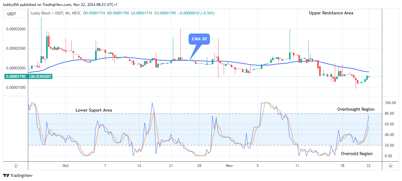 Lucky Block Price Prediction: LBLOCKUSD Buyers Await Bullish Opportunity 