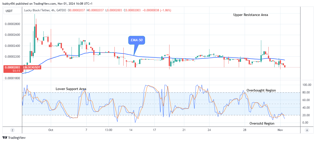 Lucky Block Price Prediction: LBLOCKUSD Price Could See an Uptrend Soon