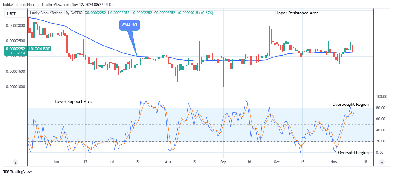 Lucky Block Price Prediction: LBLOCKUSD Price Could Jump to $0.0000800 High Level 