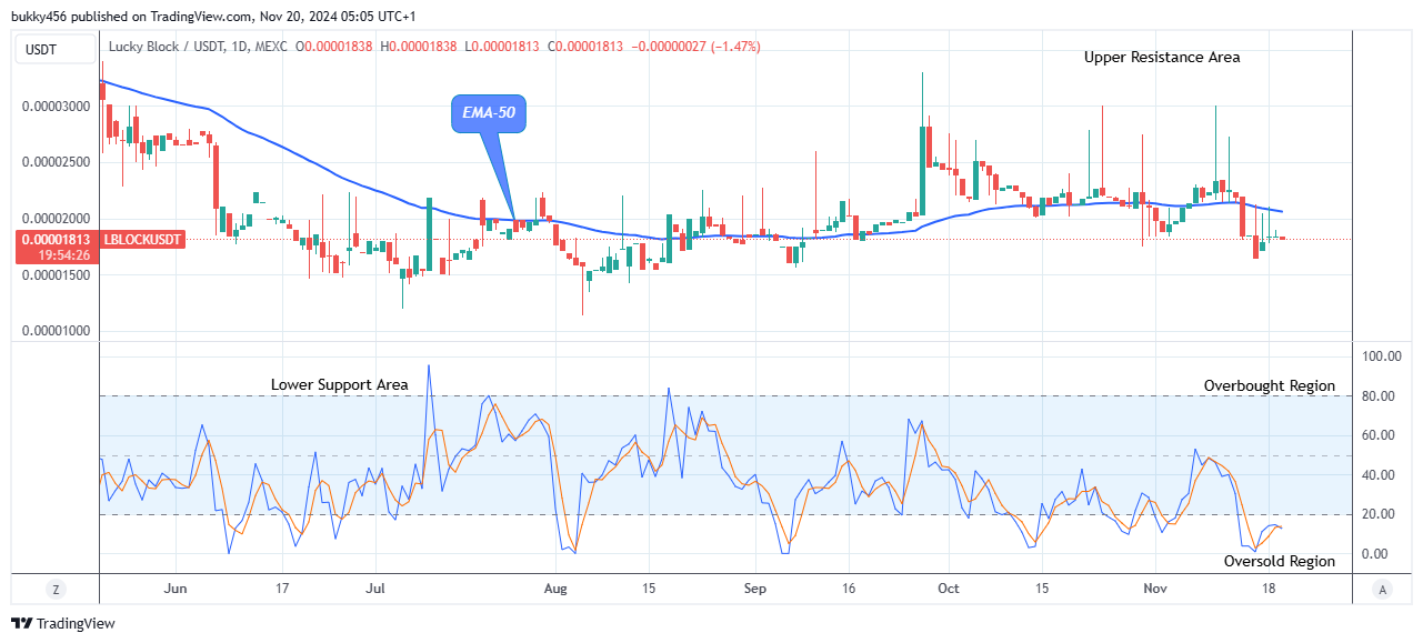 Lucky Block Price Prediction: LBLOCKUSD Price Is on the Verge of Reversal 