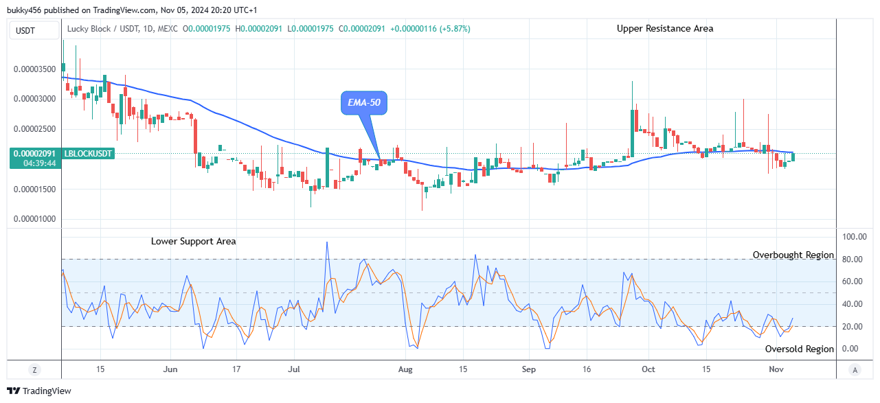 Lucky Block Price Prediction: LBLOCKUSD Eyeing the $0.0000450 High Level