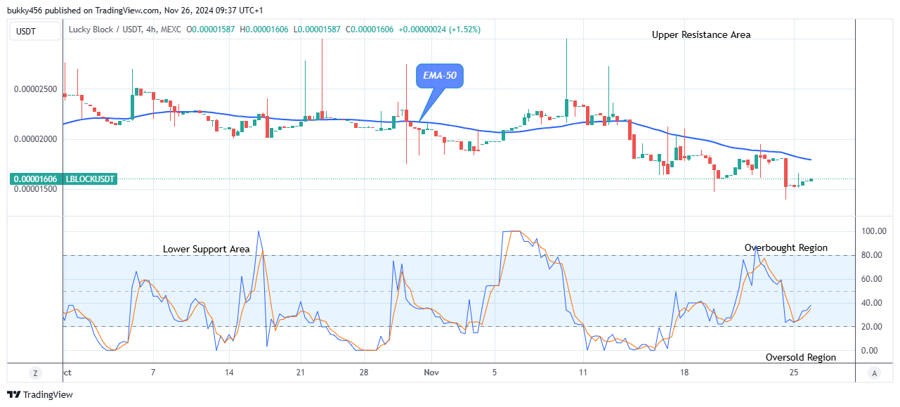 Lucky Block Price Prediction: LBLOCKUSD Price Will Surge Higher