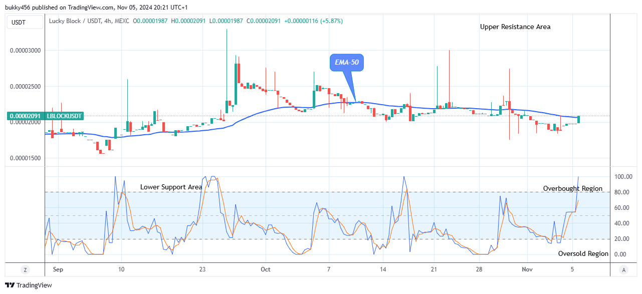 Lucky Block Price Prediction: LBLOCKUSD Eyeing the $0.0000450 High Level