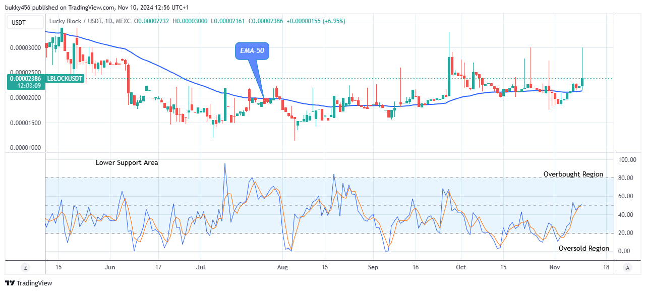 Lucky Block Price Prediction: LBLOCKUSD Maintains Its Bullish Trend 