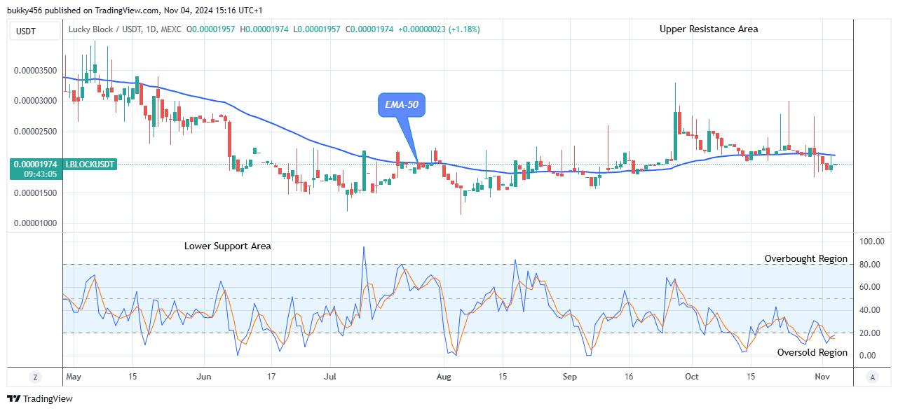 Lucky Block Price Prediction: LBLOCKUSD Set for the Next Uphill Trend  