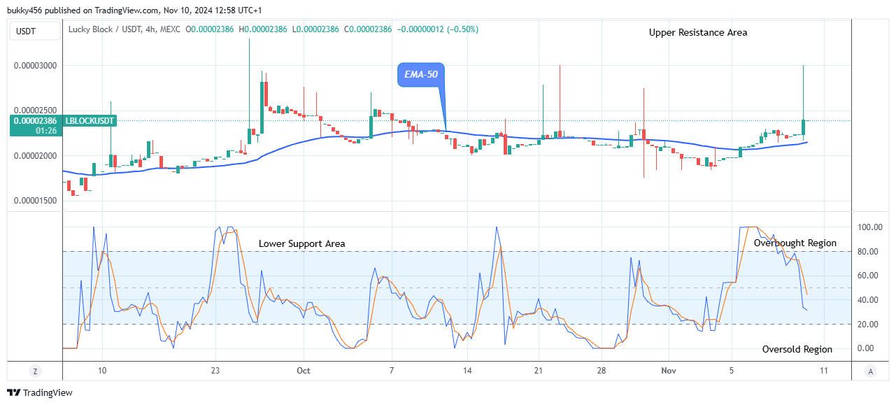 Lucky Block Price Prediction: LBLOCKUSD Maintains Its Bullish Trend 