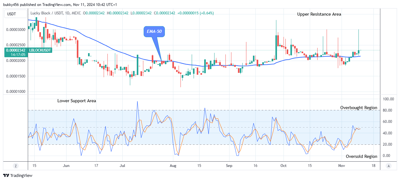 Lucky Block Price Prediction: LBLOCKUSD Price Might Soar to Retest the $0.0000398 Supply Level 