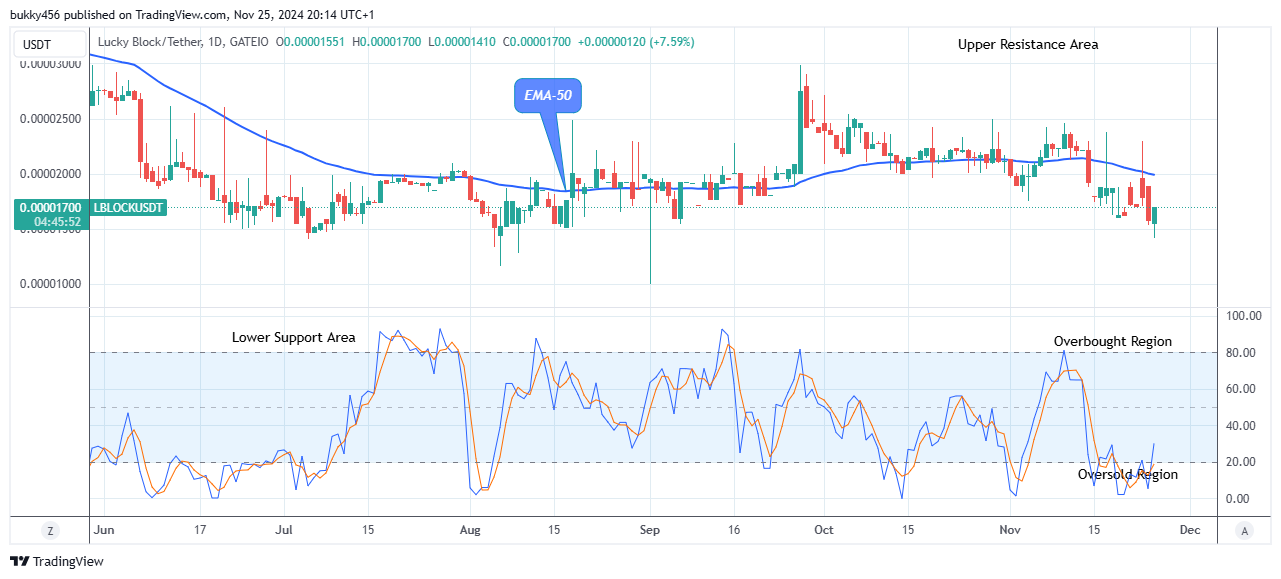 Lucky Block Price Prediction: LBLOCKUSD to Retest the $0.0000398 High Level