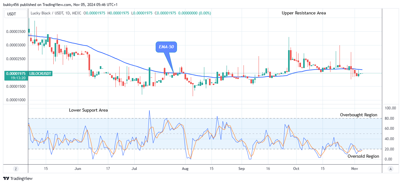 Lucky Block Price Prediction: LBLOCKUSD Price Retesting the $0.0000398 Supply Level  