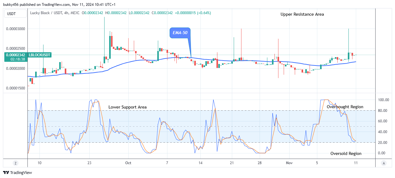 Lucky Block Price Prediction: LBLOCKUSD Price Might Soar to Retest the $0.0000398 Supply Level 