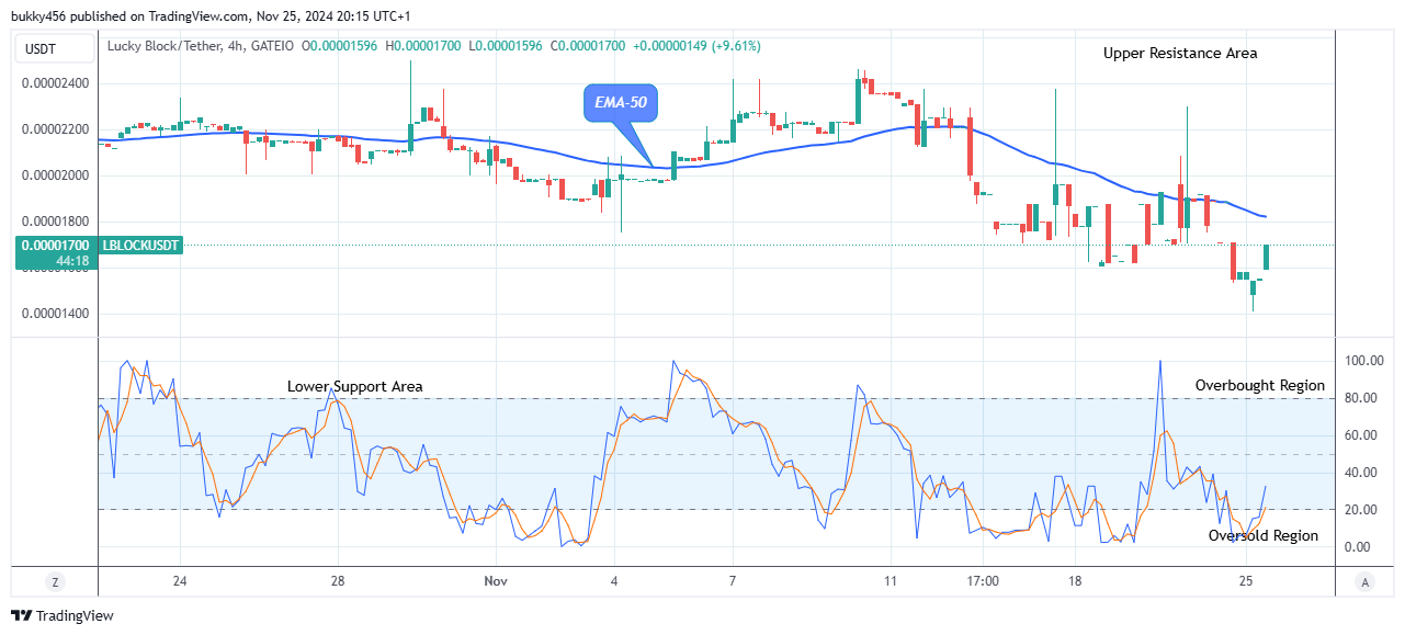 Lucky Block Price Prediction: LBLOCKUSD to Retest the $0.0000398 High Level