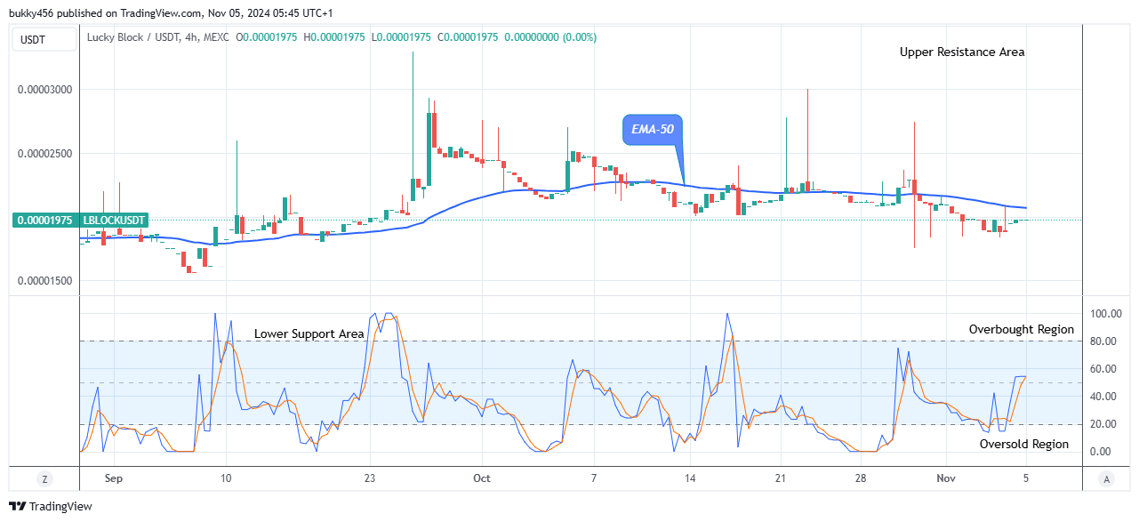 Lucky Block Price Prediction: LBLOCKUSD Price Retesting the $0.0000398 Supply Level  