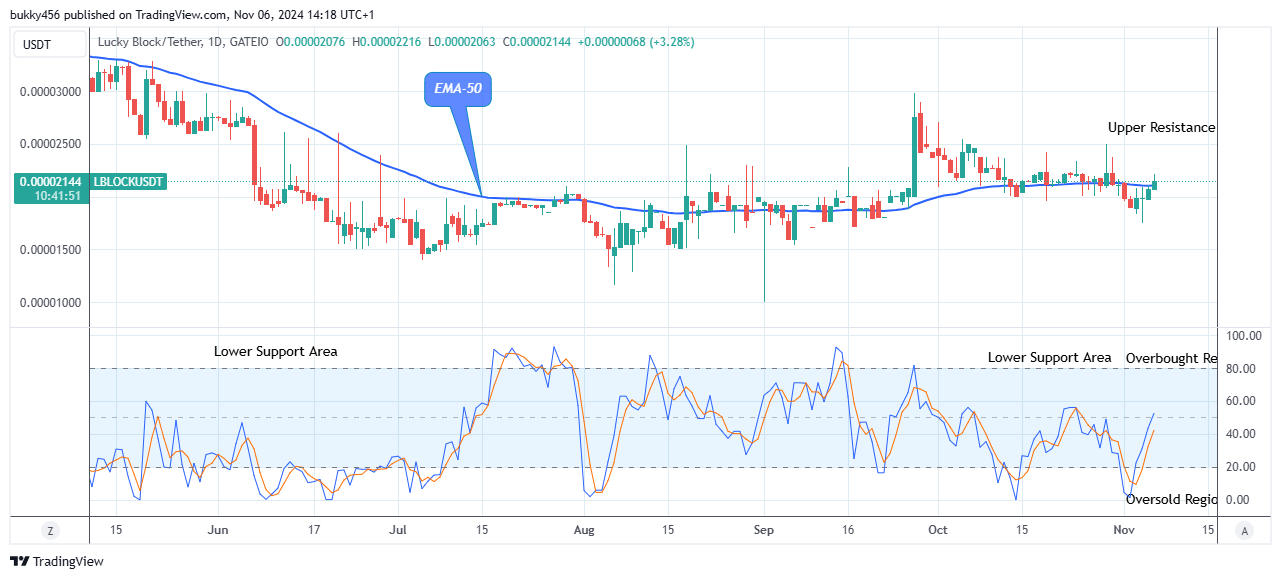 Lucky Block Price Prediction: LBLOCKUSD Price to Revisit the $0.0000450 Value at the Upside 