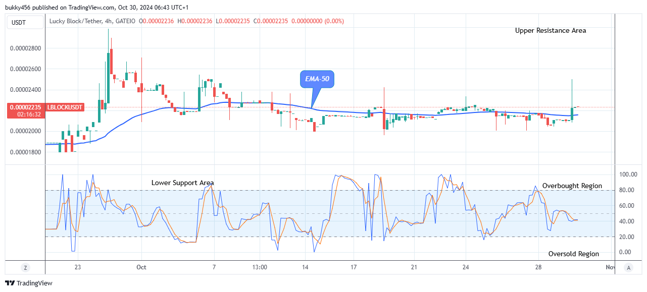 Lucky Block Price Prediction: LBLOCKUSD to Retest the $0.0000398 High Level