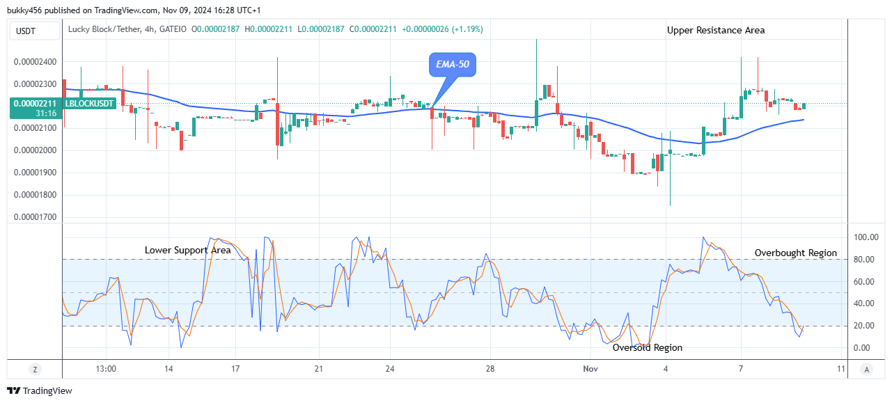 Lucky Block Price Prediction: LBLOCKUSD Price May Soar to Break up the $0.0000398 Supply Value