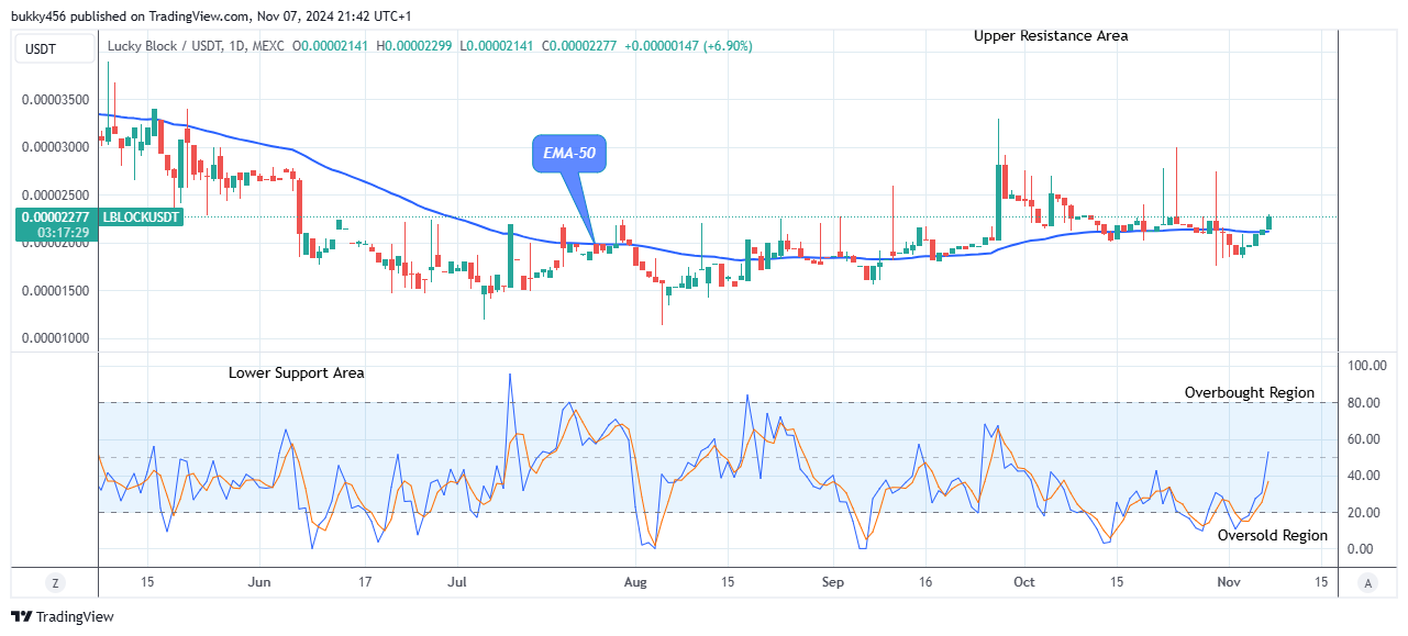 Lucky Block Price Prediction: LBLOCKUSD Price Is Negotiating the Upper Resistance Level