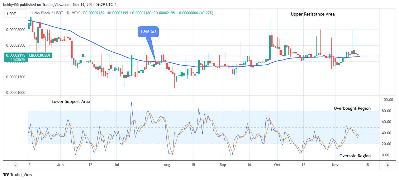 Lucky Block Price Prediction: LBLOCKUSD Price Will Increase Further  