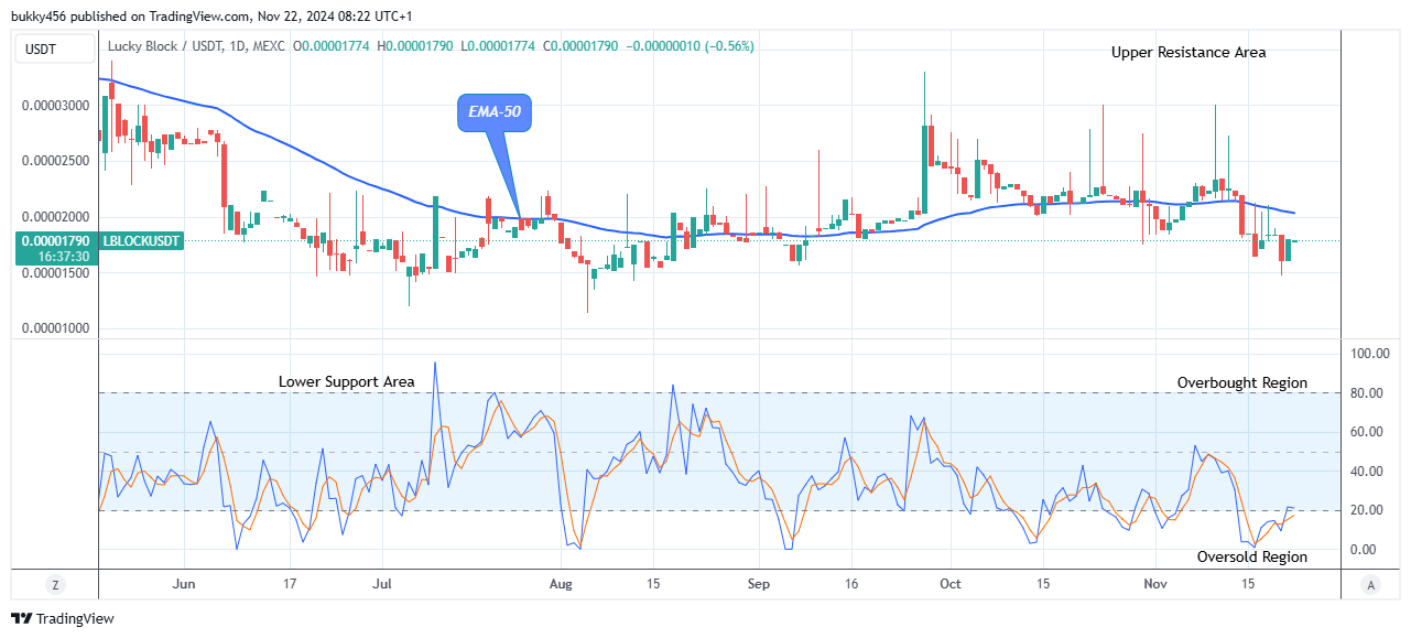 Lucky Block Price Prediction: LBLOCKUSD Buyers Await Bullish Opportunity 