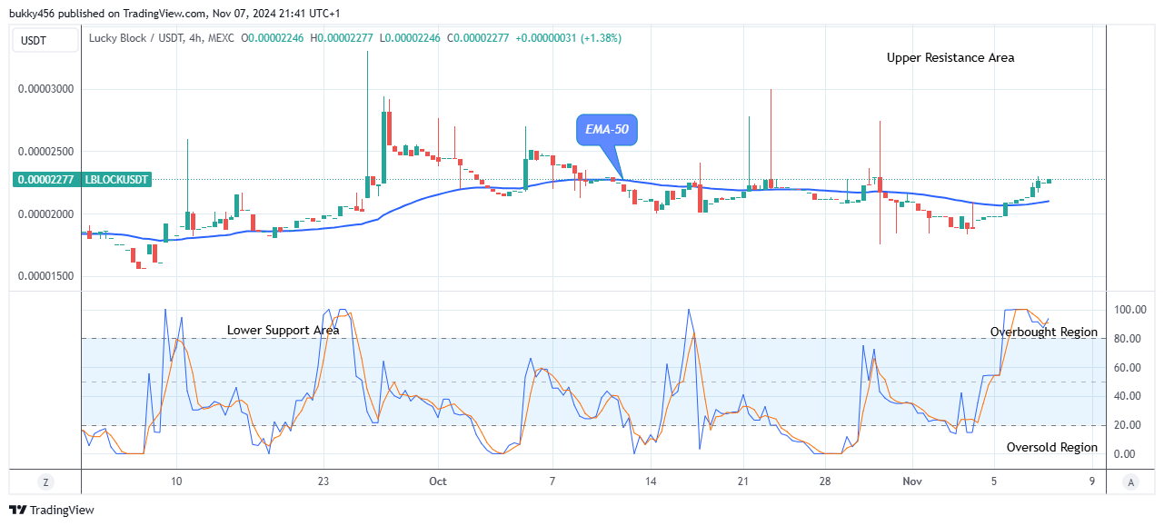 Lucky Block Price Prediction: LBLOCKUSD Price Is Negotiating the Upper Resistance Level