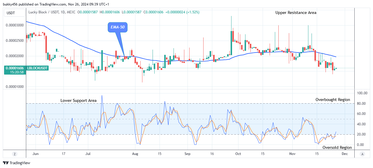 Lucky Block Price Prediction: LBLOCKUSD Price Will Surge Higher