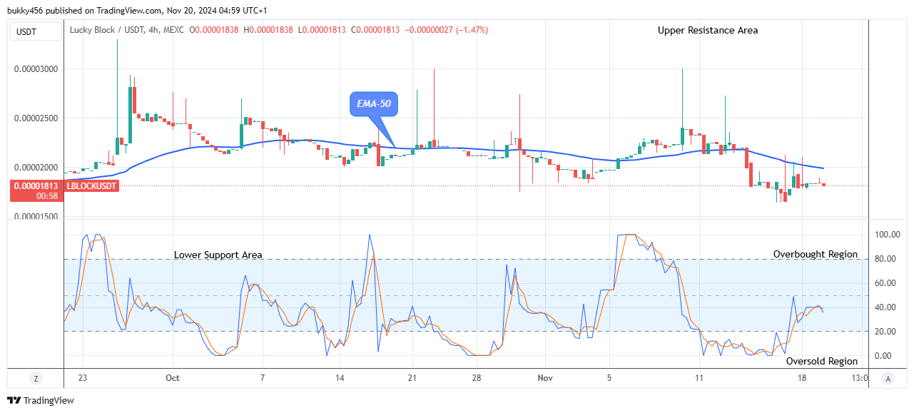 Lucky Block Price Prediction: LBLOCKUSD Price Is on the Verge of Reversal 