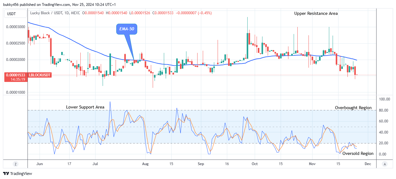 Lucky Block Price Prediction: LBLOCKUSD Price Could See another Reversal Soon 