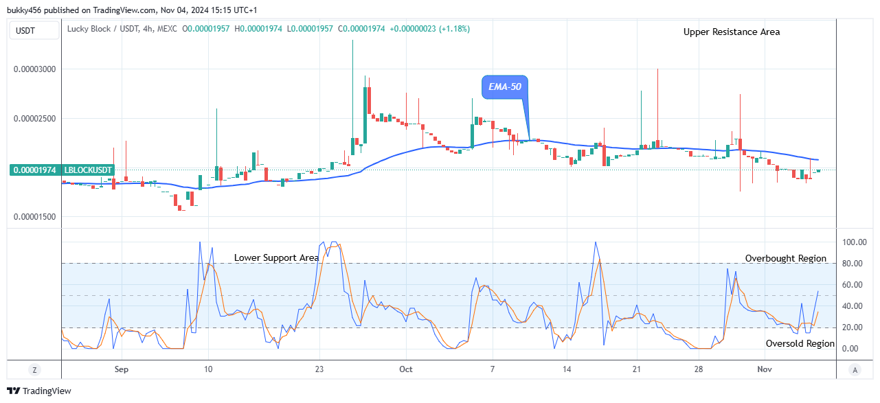 Lucky Block Price Prediction: LBLOCKUSD Set for the Next Uphill Trend  